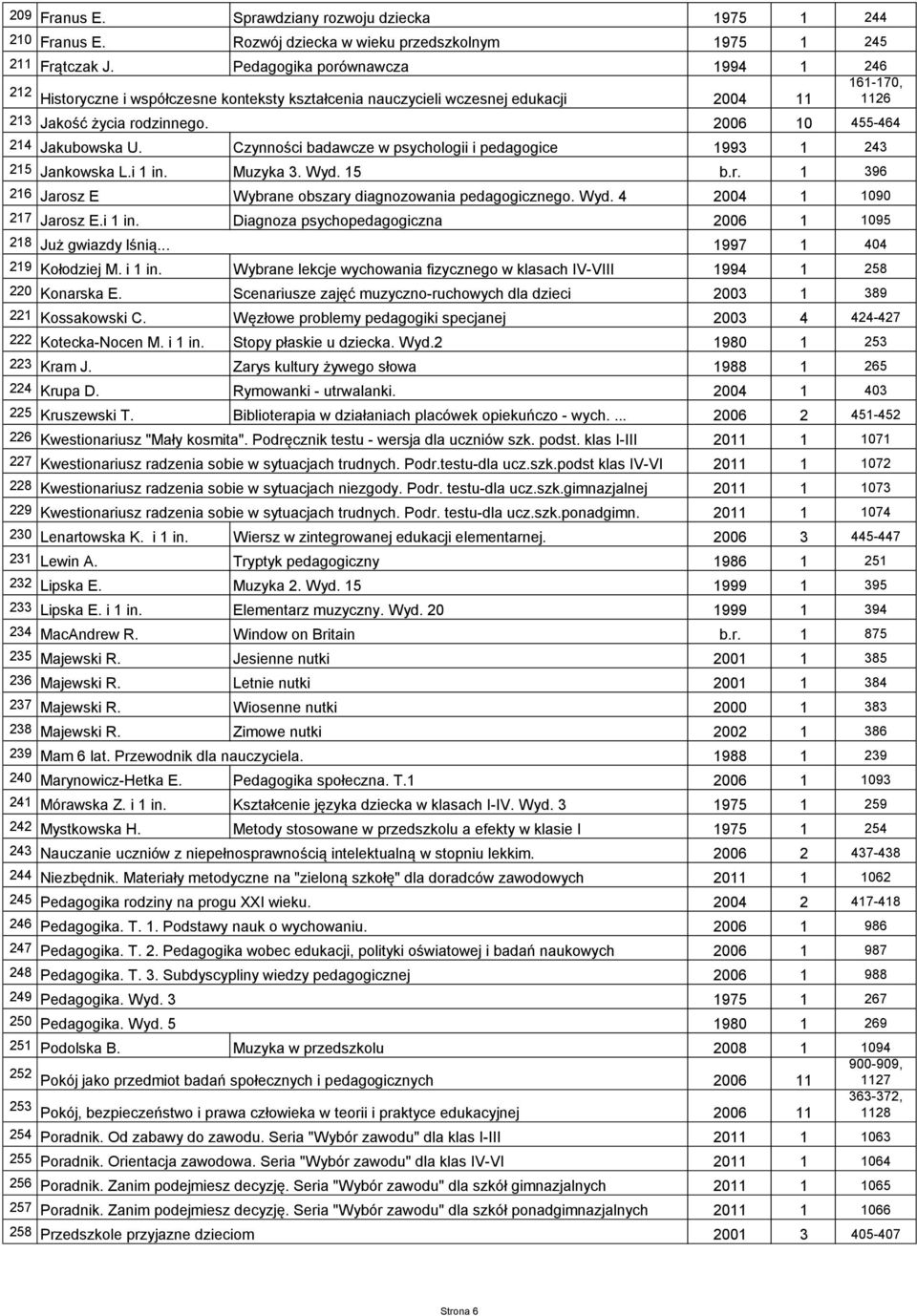 Czynności badawcze w psychologii i pedagogice 1993 1 243 215 Jankowska L.i 1 in. Muzyka 3. Wyd. 15 b.r. 1 396 216 Jarosz E Wybrane obszary diagnozowania pedagogicznego. Wyd. 4 2004 1 1090 217 Jarosz E.