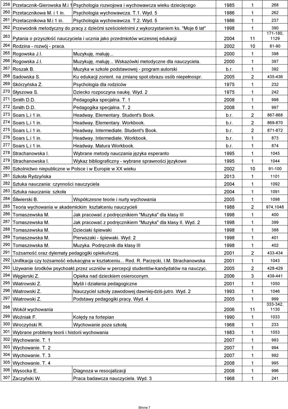 "Moje 6 lat" 1998 1 390 263 Pytania o przyszłość nauczyciela i ucznia jako przedmiotów wczesnej edukacji 2004 11 171-180, 1129 264 Rodzina - rozwój - praca. 2002 10 81-90 265 Rogowska J.I.