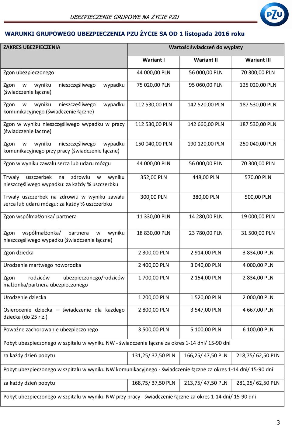 (świadczenie łączne) Zgon w wyniku nieszczęśliwego wypadku komunikacyjnego przy pracy (świadczenie łączne) 75 020,00 PLN 95 060,00 PLN 125 020,00 PLN 112 530,00 PLN 142 520,00 PLN 187 530,00 PLN 112