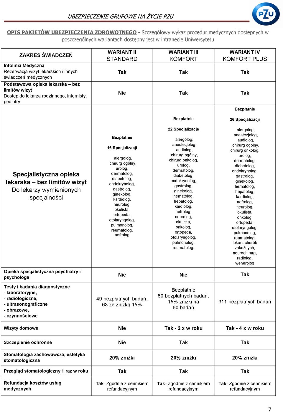 WARIANT IV KOMFORT PLUS Tak Tak Tak Nie Tak Tak Bezpłatnie Bezpłatnie 26 Specjalizacji Specjalistyczna opieka lekarska bez limitów wizyt Do lekarzy wymienionych specjalności Bezpłatnie 16