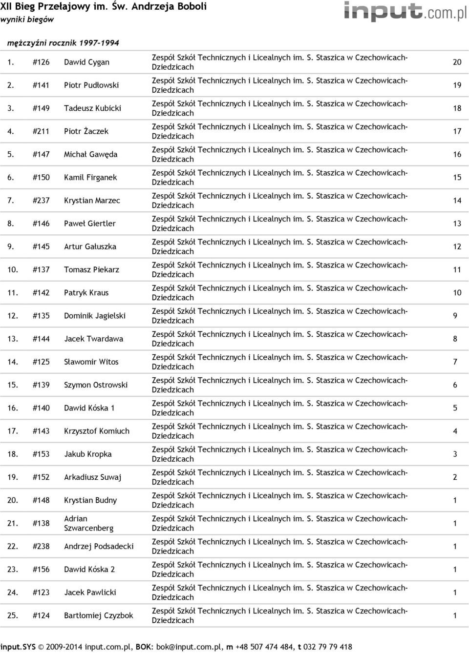 #125 Sławomir Witos 15. #139 Szymon Ostrowski 16. #140 Dawid Kóska 1 17. #143 Krzysztof Komiuch 18. #153 Jakub Kropka 19. #152 Arkadiusz Suwaj 20. #148 Krystian Budny 21.