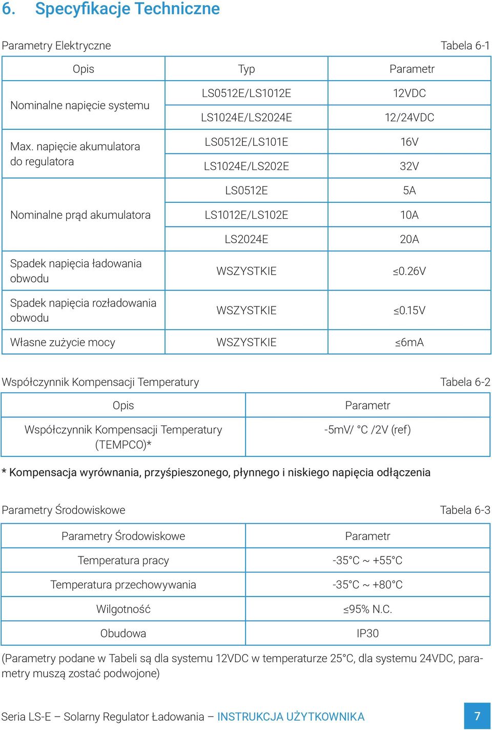 LS0512E LS1012E/LS102E LS2024E WSZYSTKIE WSZYSTKIE 12VDC 12/24VDC 16V 32V 5A 10A 20A 0.26V 0.