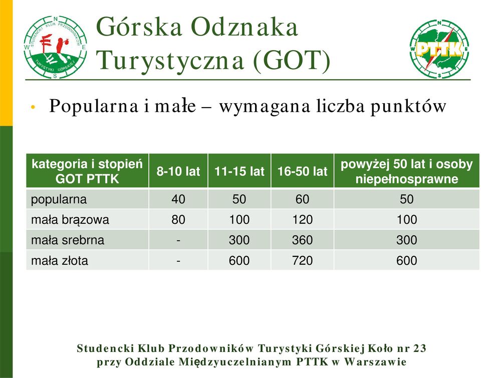 powyżej 50 lat i osoby niepełnosprawne popularna 40 50 60 50 mała