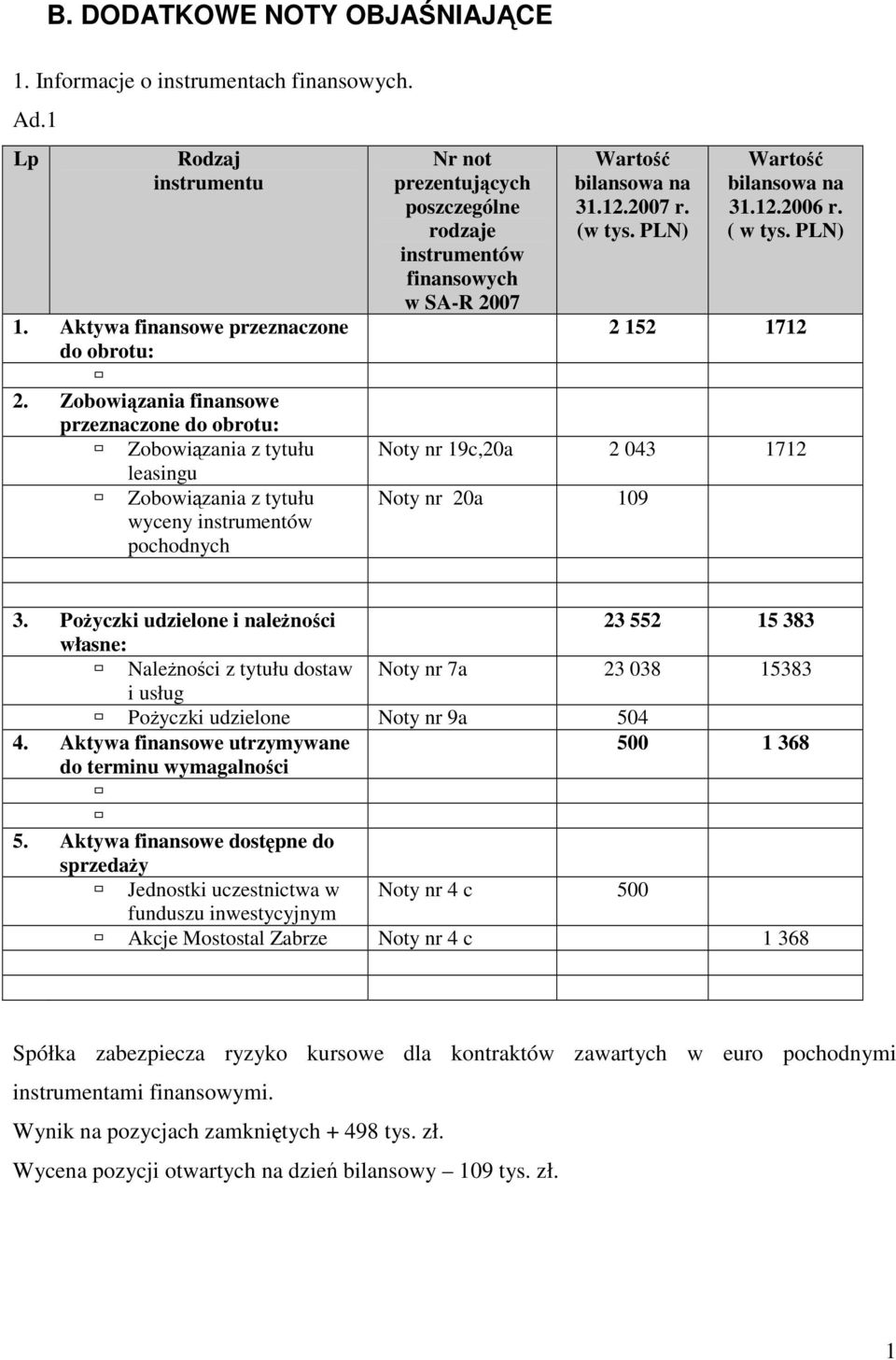 SA-R 2007 Warto bilansowa na 31.12.2007 r. (w tys. PLN) Warto bilansowa na 31.12.2006 r. ( w tys. PLN) 2 152 1712 Noty nr 19c,20a 2 043 1712 Noty nr 20a 109 3.