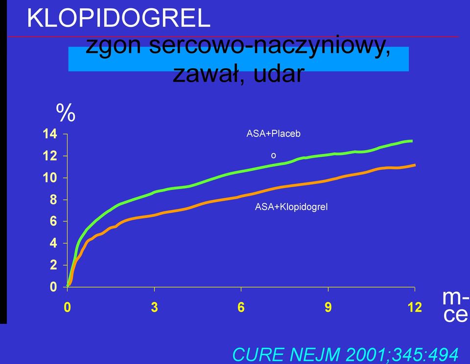 udar 14 12 10 8 6 4 2 0 %