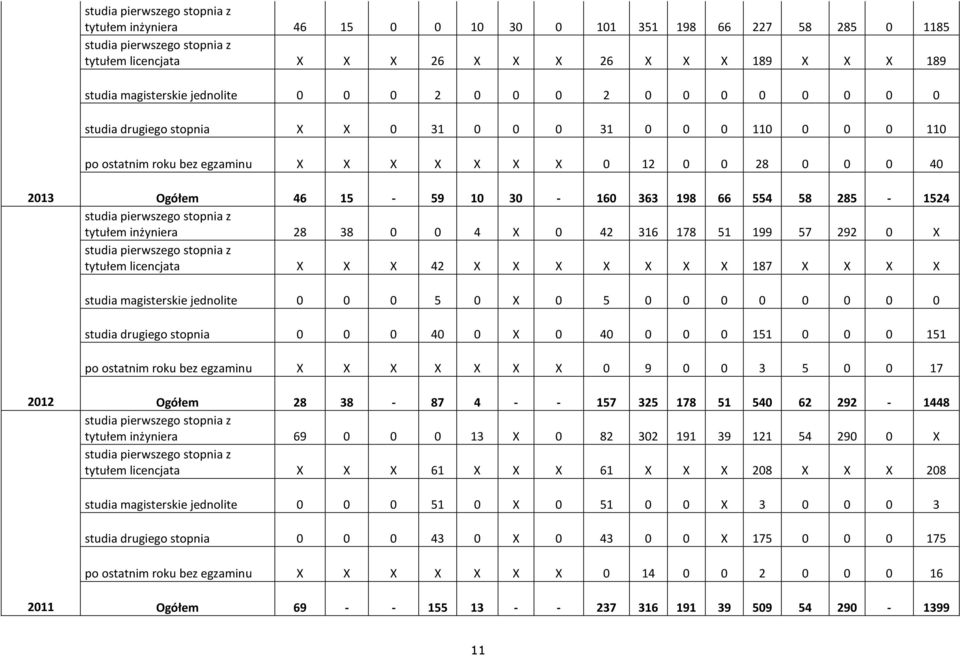 38 0 0 4 X 0 42 316 178 51 199 57 292 0 X tytułem licencjata X X X 42 X X X X X X X 187 X X X X studia magisterskie jednolite 0 0 0 5 0 X 0 5 0 0 0 0 0 0 0 0 studia drugiego stopnia 0 0 0 40 0 X 0 40