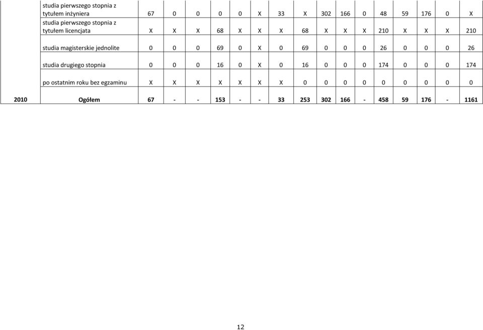 studia drugiego stopnia 0 0 0 16 0 X 0 16 0 0 0 174 0 0 0 174 po ostatnim roku bez egzaminu