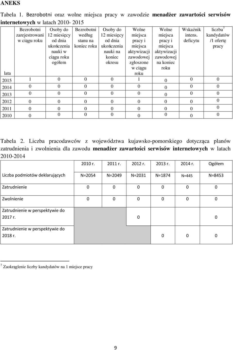 ciągu roku ogółem Bezrobotni według stanu na koniec roku Osoby do 12 miesięcy od dnia ukończenia nauki na koniec okresu Wolne miejsca pracy i miejsca aktywizacji zawodowej zgłoszone w ciągu Wolne