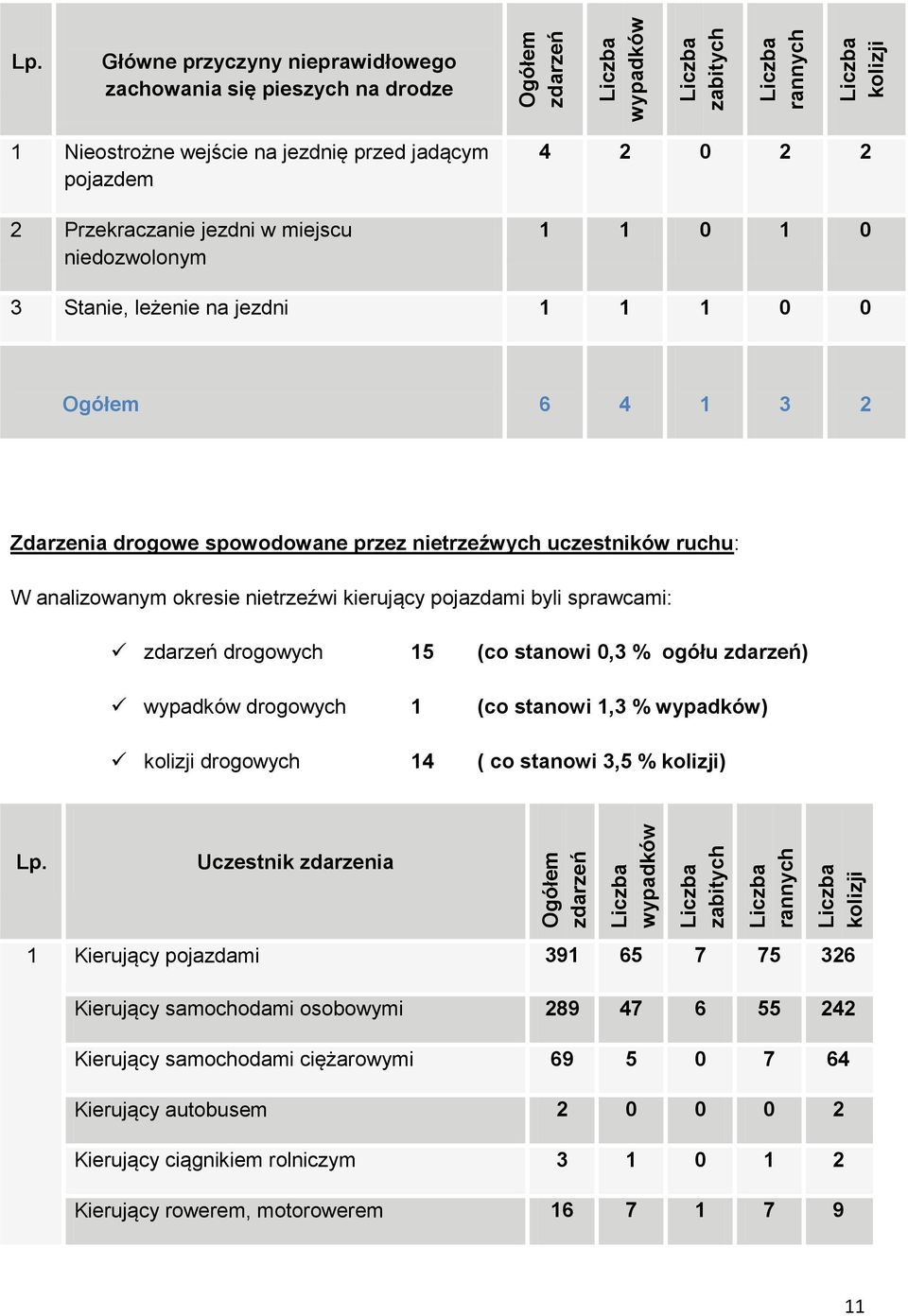 leżenie na jezdni 1 1 1 0 0 Ogółem 6 4 1 3 2 Zdarzenia drogowe spowodowane przez nietrzeźwych uczestników ruchu: W analizowanym okresie nietrzeźwi kierujący pojazdami byli sprawcami: zdarzeń