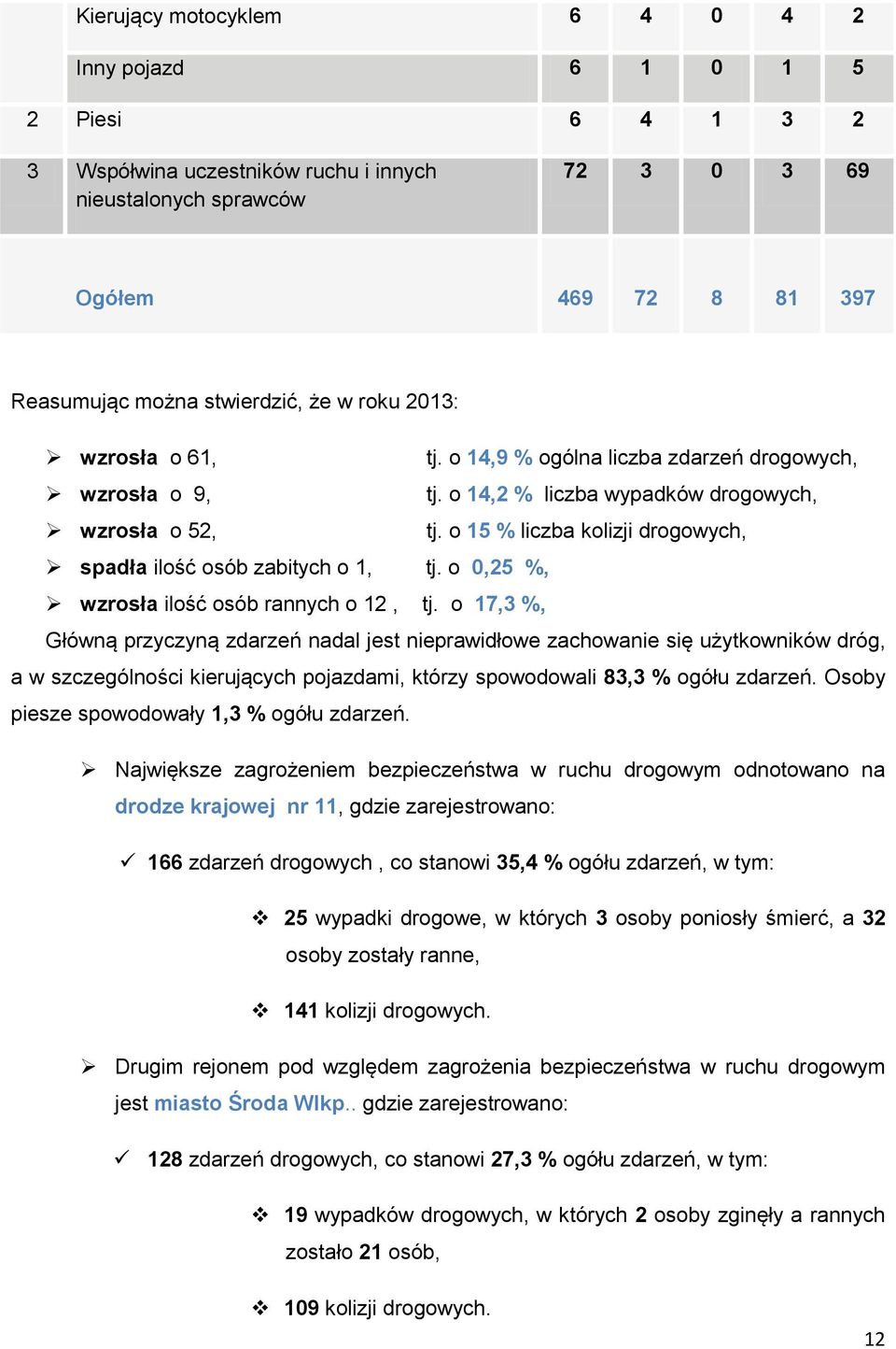 o 15 % liczba kolizji drogowych, spadła ilość osób zabitych o 1, tj. o 0,25 %, wzrosła ilość osób rannych o 12, tj.