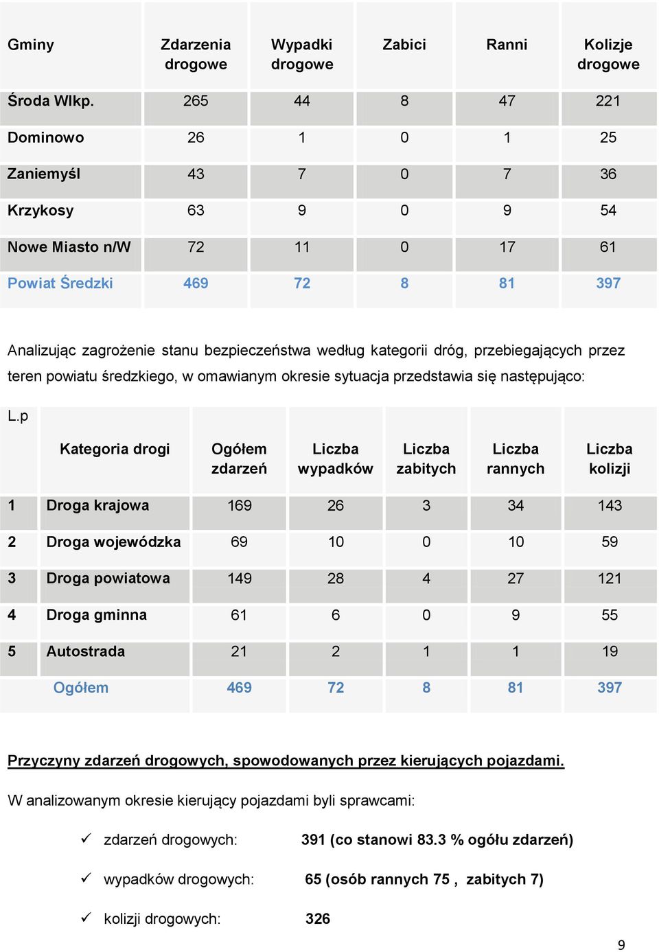 kategorii dróg, przebiegających przez teren powiatu średzkiego, w omawianym okresie sytuacja przedstawia się następująco: L.