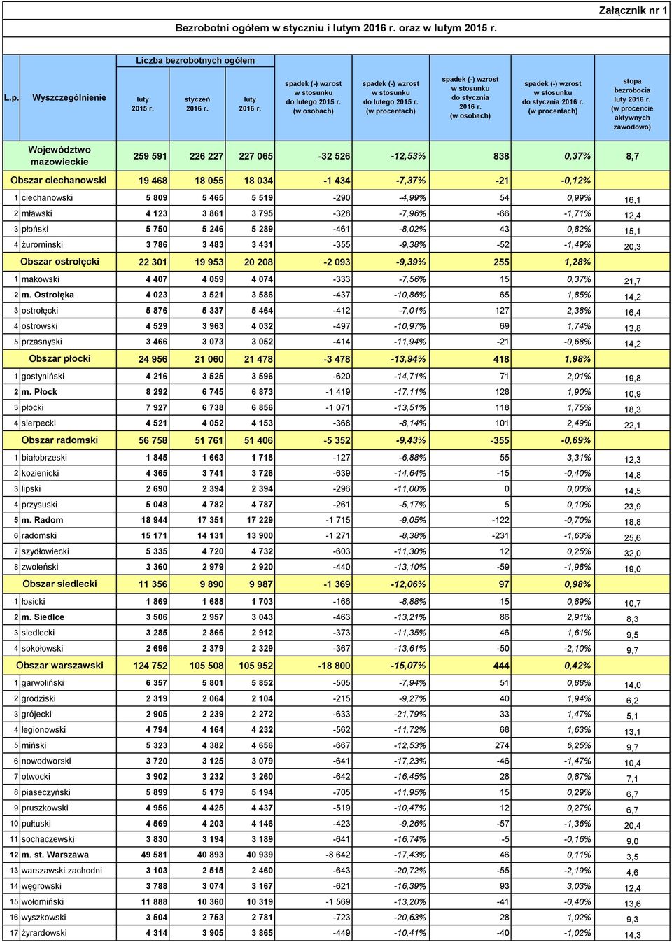 (w procentach) spadek (-) wzrost w stosunku do stycznia (w osobach) spadek (-) wzrost w stosunku do stycznia (w procentach) stopa bezrobocia luty (w procencie aktywnych zawodowo) Województwo