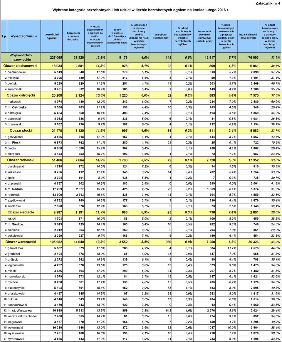 bezrobotni cudzoziemcy % udział bezrobotnych cudzoziemców w liczbie bezrobotnych ogłółem bezrobotni zwolnieni z przyczyn zakładu pracy % udział bezrobotnych zwolnionych z przyczyn zakładu pracy w