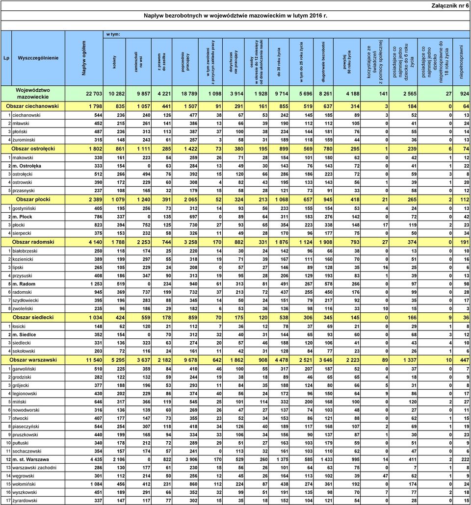 posiadające co najmniej jedno dziecko niepełnosprawne do 18 roku życia niepełnosprawni Napływ bezrobotnych w województwie mazowieckim w lutym Załącznik nr 6 w tym: Lp Wyszczególnienie Województwo