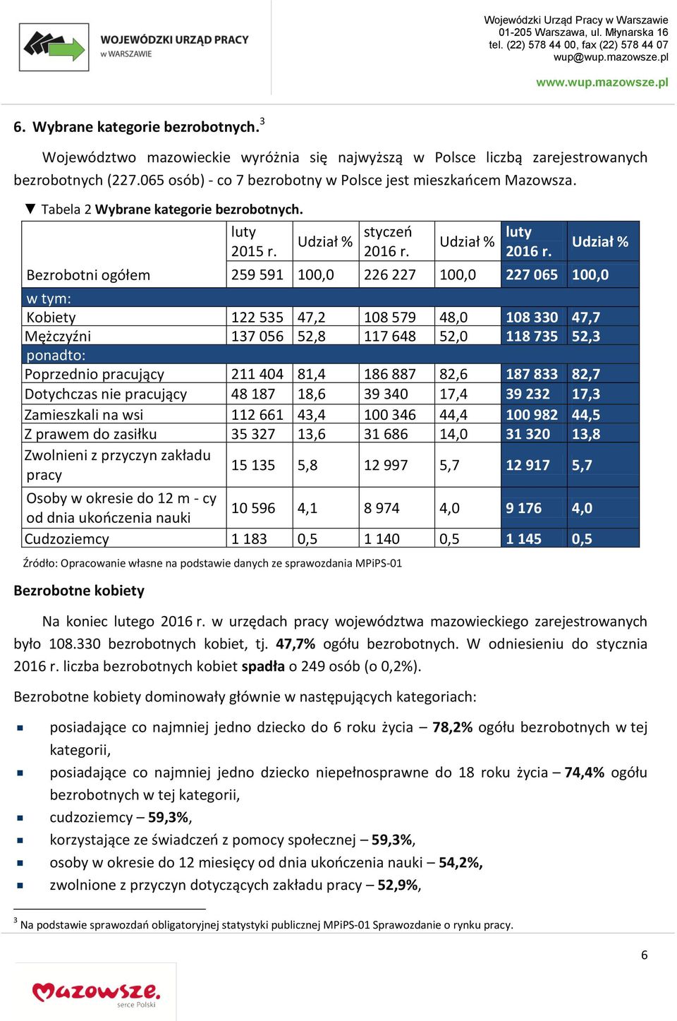 Bezrobotni ogółem styczeń Udział % luty Udział % 259 591 100,0 226 227 100,0 227 065 100,0 w tym: Kobiety 122 535 47,2 108 579 48,0 108 330 47,7 Mężczyźni 137 056 52,8 117 648 52,0 118 735 52,3