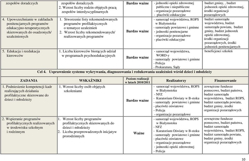 Stworzenie listy rekomendowanych programów profilaktycznych o tematyce uzaleŝnień 2. Wzrost liczby rekomendowanych/ realizowanych programów 1.