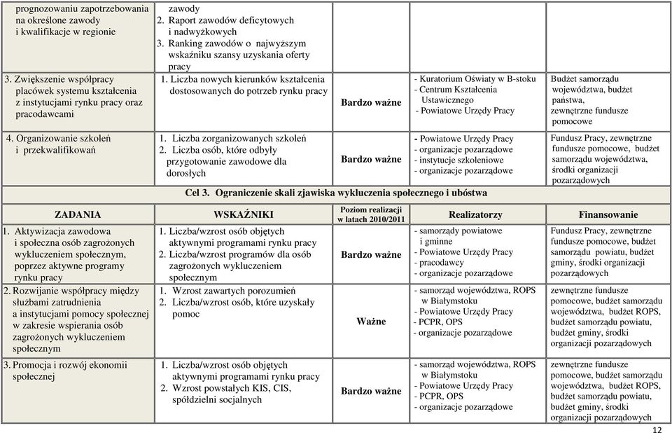 Rozwijanie współpracy między słuŝbami zatrudnienia a instytucjami pomocy społecznej w zakresie wspierania osób zagroŝonych wykluczeniem społecznym 3. Promocja i rozwój ekonomii społecznej zawody 2.