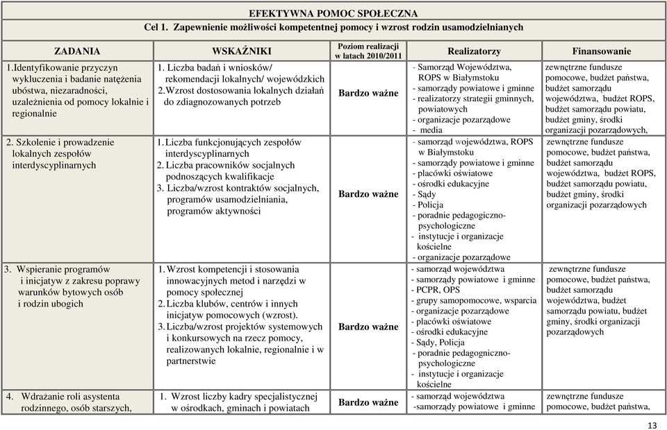 Wspieranie programów i inicjatyw z zakresu poprawy warunków bytowych osób i rodzin ubogich 4. WdraŜanie roli asystenta rodzinnego, osób starszych, 1.