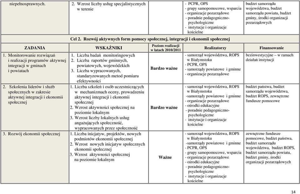 Rozwój aktywnych form pomocy społecznej, integracji i ekonomii społecznej 1. Liczba badań monitoringowych 2. Liczba raportów gminnych, powiatowych, wojewódzkich 3.