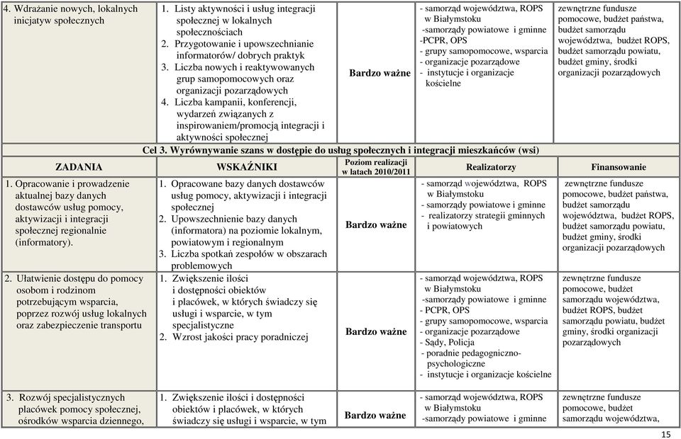 Listy aktywności i usług integracji społecznej w lokalnych społecznościach 2. Przygotowanie i upowszechnianie informatorów/ dobrych praktyk 3.