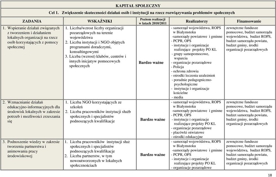 Podnoszenie wiedzy w zakresie tworzenia partnerstwa i animowania pracy środowiskowej KAPITAŁ SPOŁECZNY Cel 1.