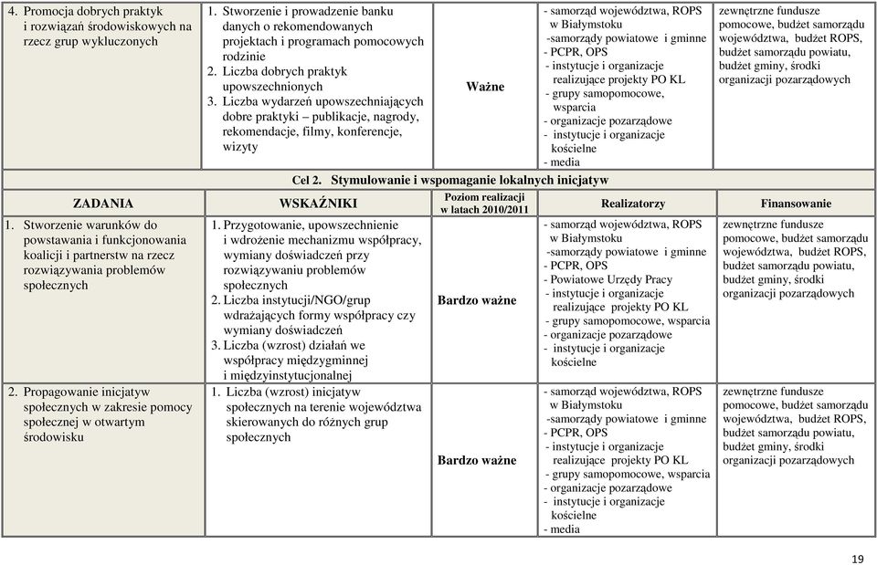 Propagowanie inicjatyw społecznych w zakresie pomocy społecznej w otwartym środowisku 1. Stworzenie i prowadzenie banku danych o rekomendowanych projektach i programach pomocowych rodzinie 2.