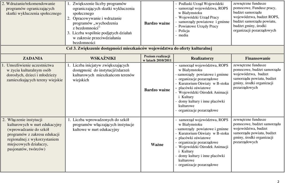 Liczba wspólnie podjętych działań w zakresie przeciwdziałania bezdomności - Podlaski Urząd Wojewódzki - Wojewódzki Urząd Pracy - Policja - media Cel 3.