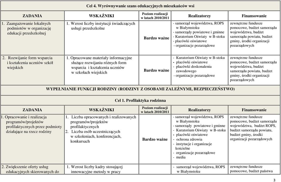 Opracowane materiały informacyjne słuŝące rozwijaniu róŝnych form wsparcia i kształcenia uczniów w szkołach wiejskich - placówki doskonalenia zawodowego WYPEŁNIANIE FUNKCJI RODZINY (RODZINY Z OSOBAMI