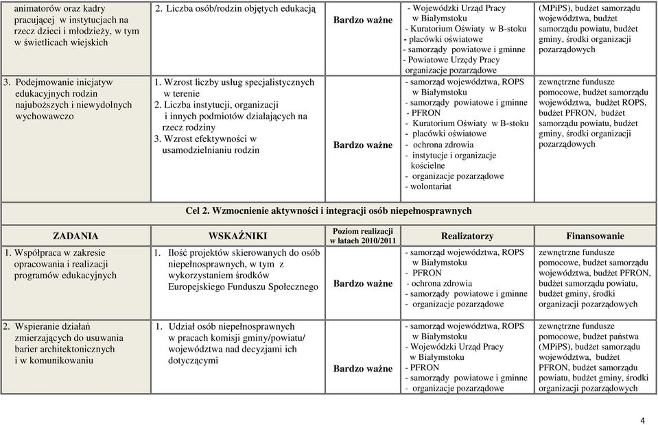 Wzrost efektywności w usamodzielnianiu rodzin - Wojewódzki Urząd Pracy organizacje pozarządowe - PFRON - ochrona zdrowia - wolontariat (MPiPS), budŝet PFRON, budŝet Cel 2.