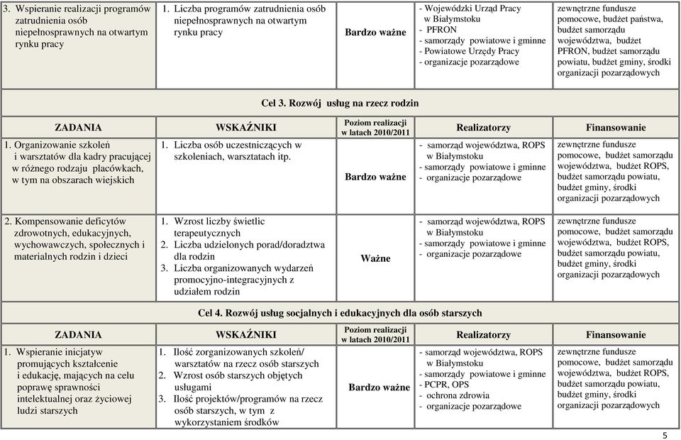 Organizowanie szkoleń i warsztatów dla kadry pracującej w róŝnego rodzaju placówkach, w tym na obszarach wiejskich 1. Liczba osób uczestniczących w szkoleniach, warsztatach itp. 2.