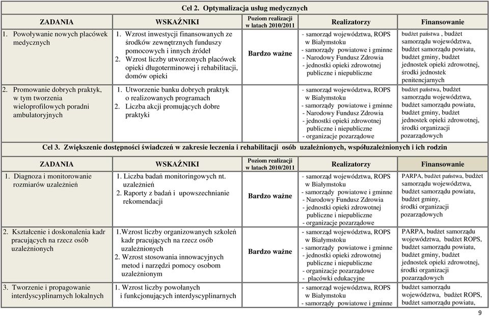 Utworzenie banku dobrych praktyk o realizowanych programach 2. Liczba akcji promujących dobre praktyki Cel 2.