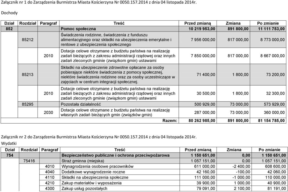 własnych zadań bieżących gmin (związków gmin) 287 000,00 73 000,00 360 000,00 Razem: 80 262 985,00 891 800,00 81 154 785,00 Załącznik nr 2 do Zarządzenia Burmistrza Miasta Kościerzyna Nr 0050.157.