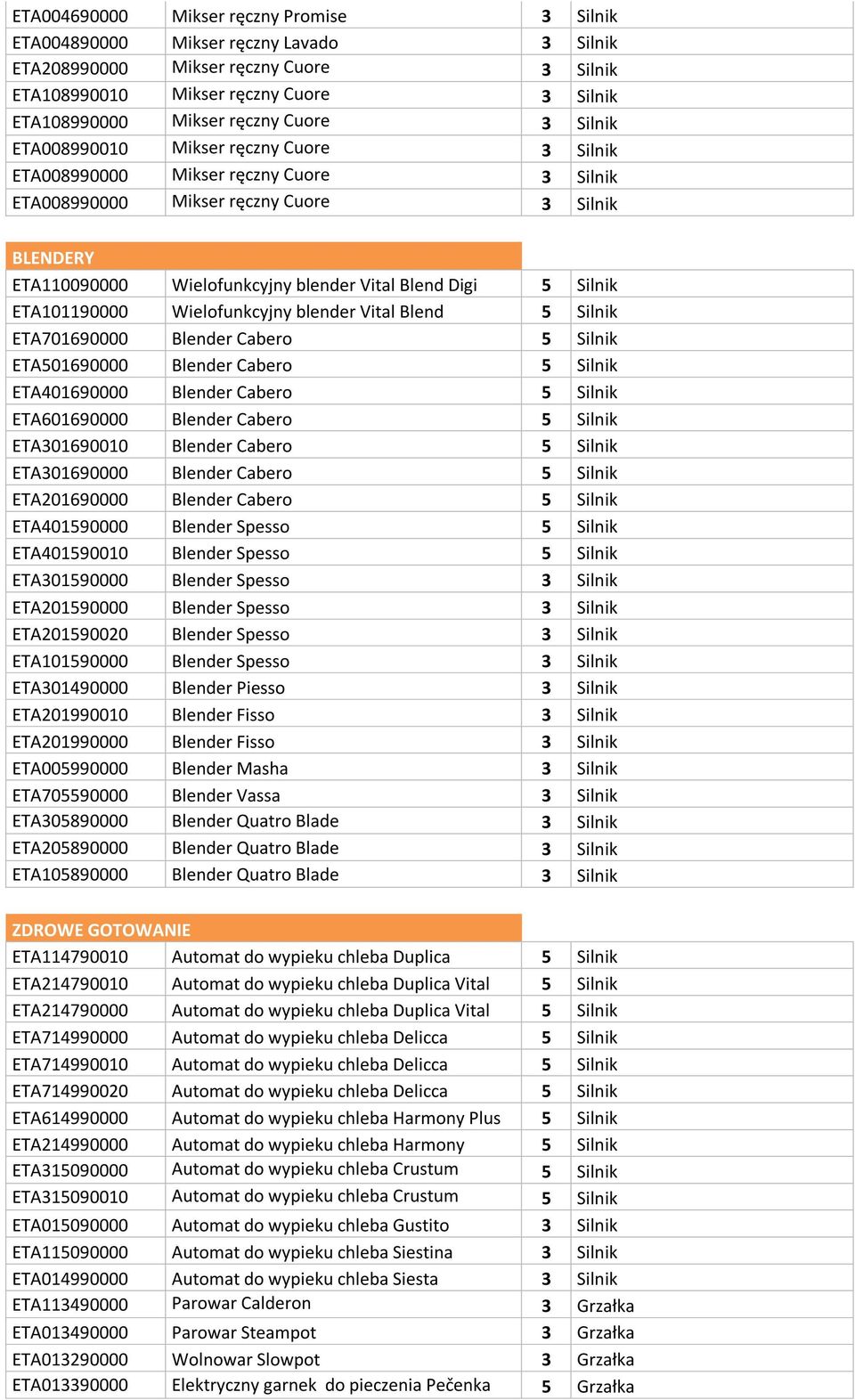 Digi 5 Silnik ETA101190000 Wielofunkcyjny blender Vital Blend 5 Silnik ETA701690000 Blender Cabero 5 Silnik ETA501690000 Blender Cabero 5 Silnik ETA401690000 Blender Cabero 5 Silnik ETA601690000