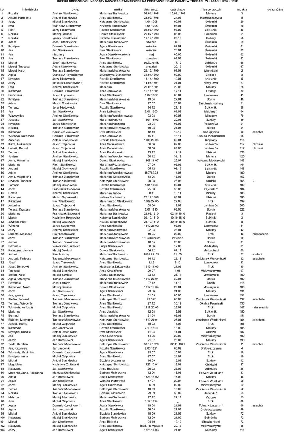 02 Markowszczyzna Jerzy Michał Stankiewicz Katarzyna Stankiewicz 1.04.179 02.04 Świętniki 4 Ewa Stanisław Stankiewicz Krystyna Stankiewicz 1.04.179 0.04 Świętniki Piotr Jerzy Niedźwiecki Rozalia Stankiewicz 01.