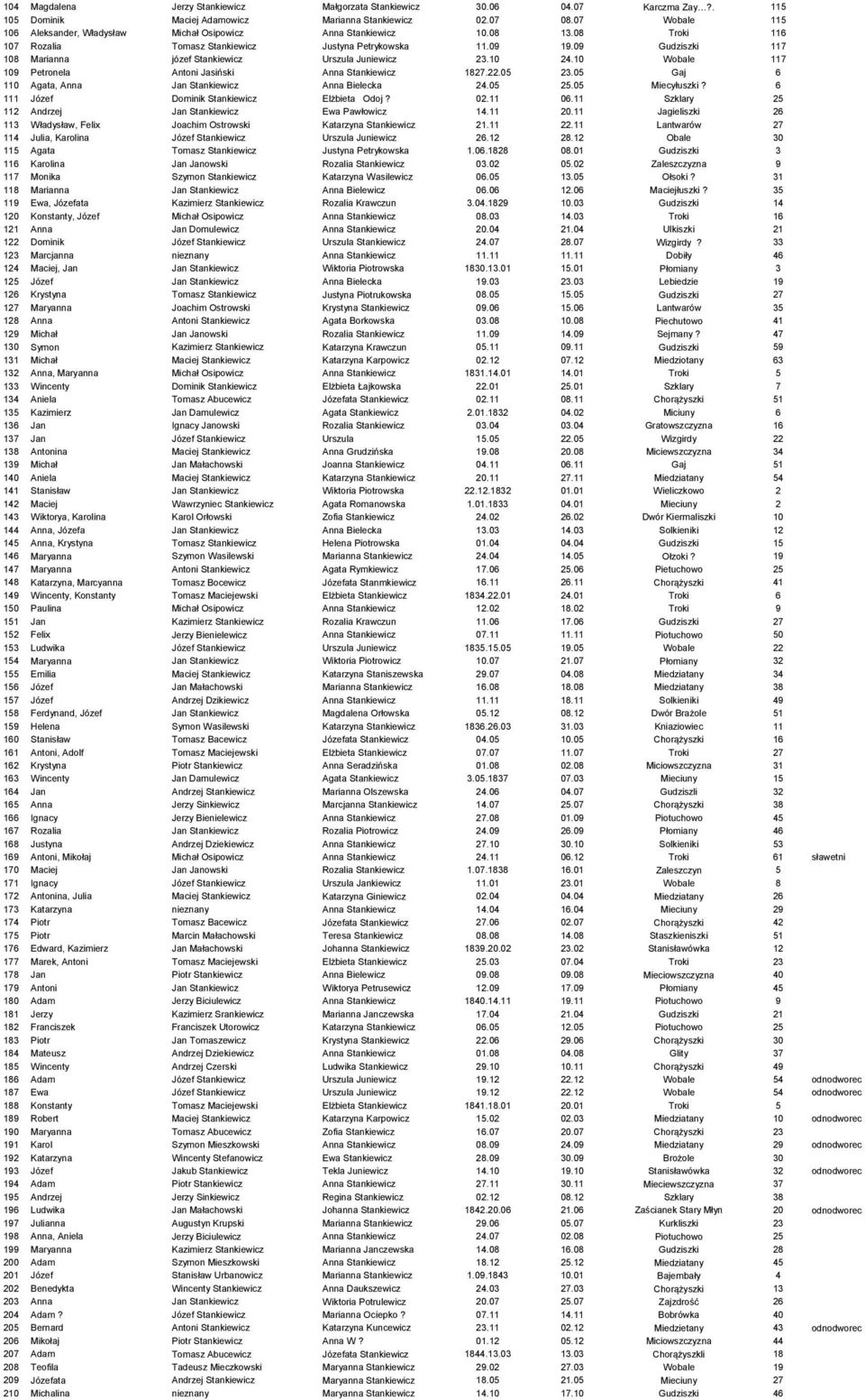 09 Gudziszki 7 10 Marianna józef Stankiewicz Urszula Juniewicz 2.10 24.10 Wobale 7 109 Petronela Antoni Jasiński Anna Stankiewicz 1.22.0 2.0 Gaj 6 0 Agata, Anna Jan Stankiewicz Anna Bielecka 24.0.0 Miecyłuszki?