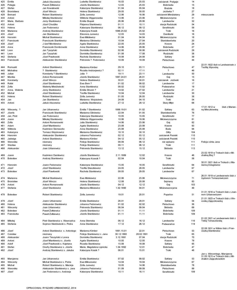 06 zaścianek Miedziatany mieszczanie 4 Antoni Mikołaj Stankiewicz Wiktoria Wyganowska.06 2.06 Miciewszczyzna 4 Maria, Barbara Jerzy Stankiewicz Emilia Stupak.06.06 Landwarów 4 Antoni Józef Chodźko Flirjanna Stankiewicz 01.