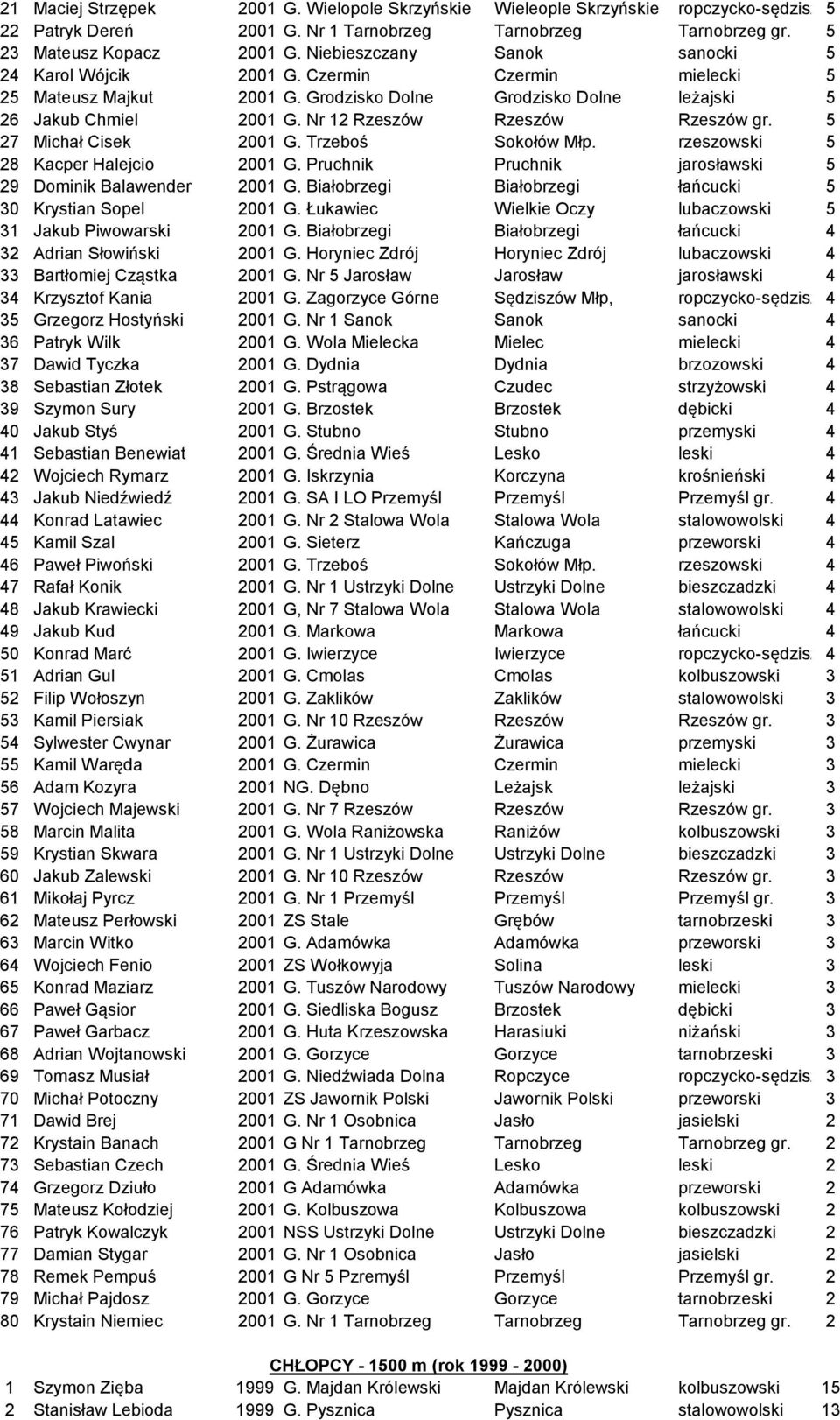 Nr 12 Rzeszów Rzeszów Rzeszów gr. 5 27 Michał Cisek 2001 G. Trzeboś Sokołów Młp. rzeszowski 5 28 Kacper Halejcio 2001 G. Pruchnik Pruchnik jarosławski 5 29 Dominik Balawender 2001 G.