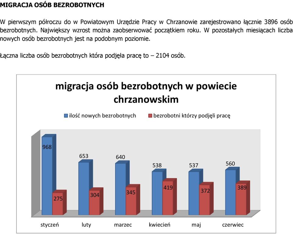 W pozostałych miesiącach liczba nowych osób bezrobotnych jest na podobnym poziomie.