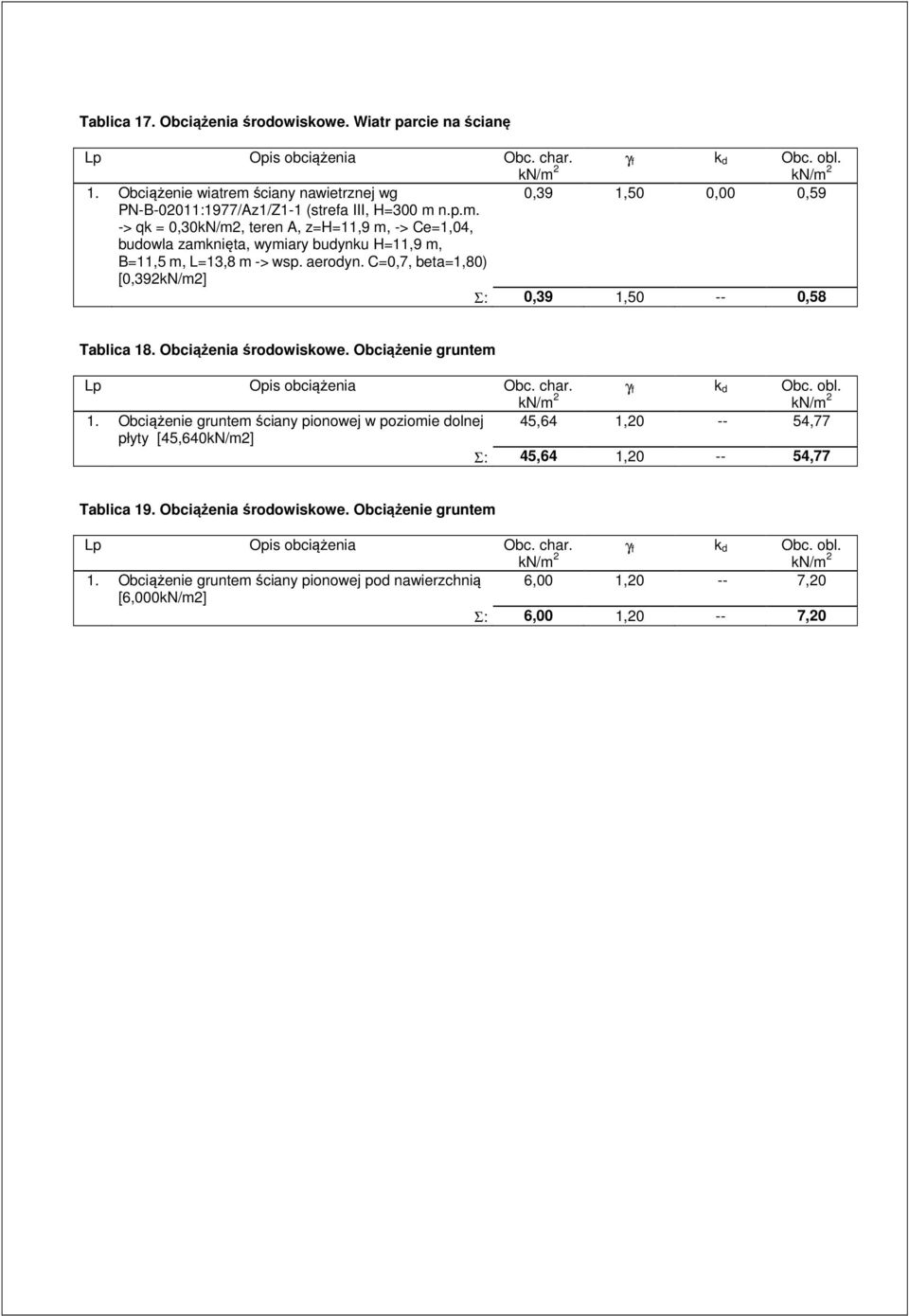 C=0,7, beta=1,80) [0,392kN/m2] Σ: 0,39 1,50 -- 0,58 Tablica 18. Obciążenia środowiskowe. Obciążenie gruntem γ f k d Obc. obl. 1. Obciążenie gruntem ściany pionowej w poziomie dolnej 45,64 1,20 -- 54,77 płyty [45,640kN/m2] Σ: 45,64 1,20 -- 54,77 Tablica 19.