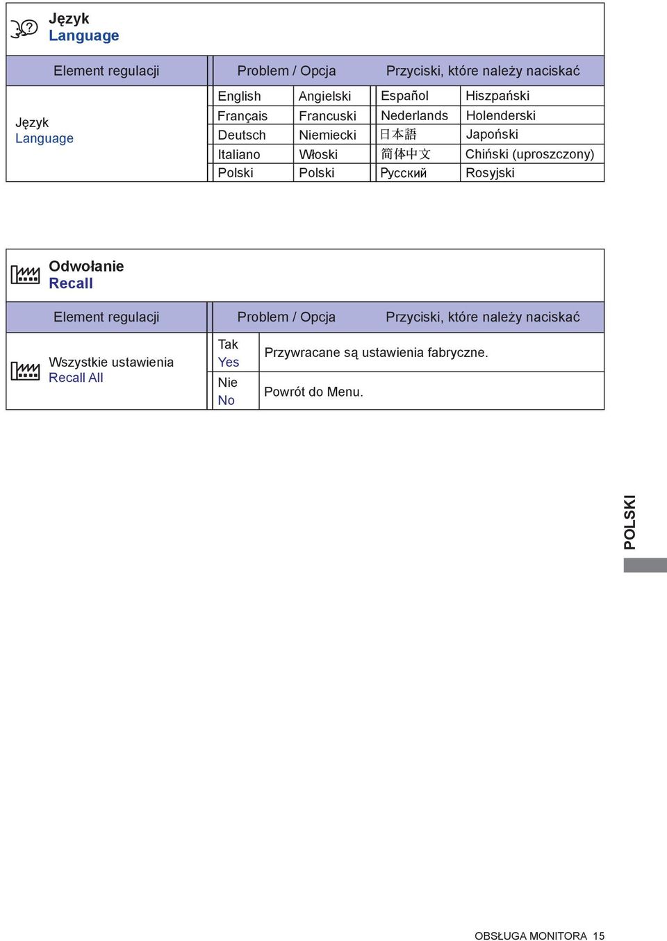 Chiński (uproszczony) Polski Polski Rosyjski Odwołanie Recall Element regulacji Problem / Opcja Przyciski, które