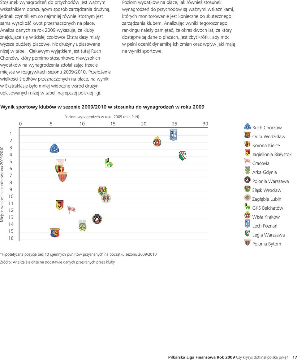 Ciekawym wyjątkiem jest tutaj Ruch Chorzów, który pomimo stosunkowo niewysokich wydatków na wynagrodzenia zdołał zając trzecie miejsce w rozgrywkach sezonu 29/21.