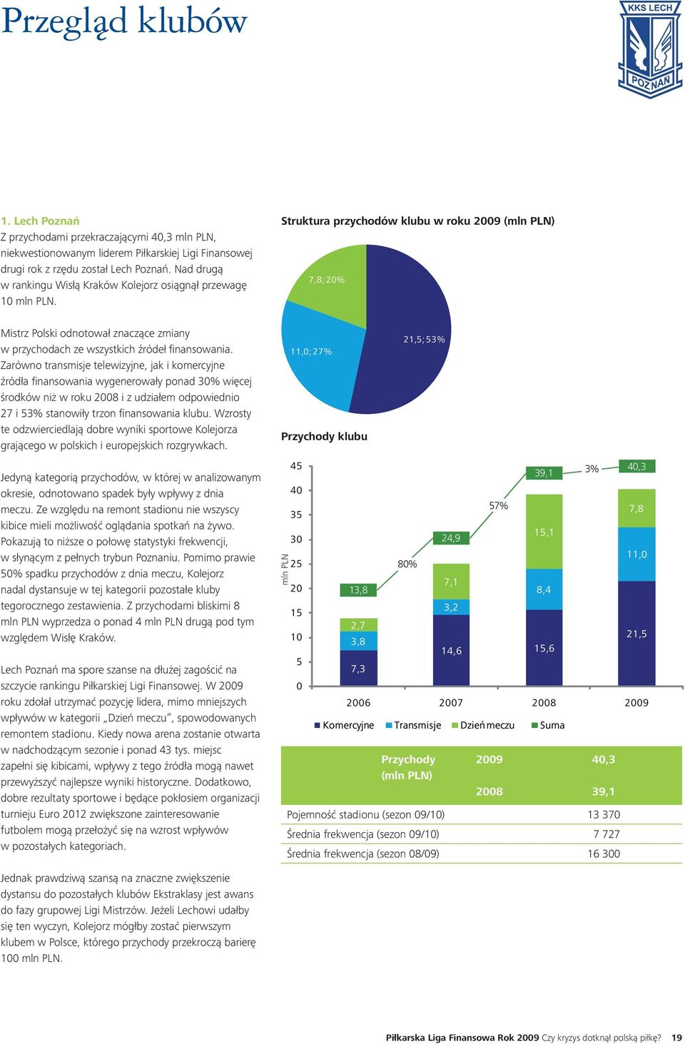 Struktura przychodów klubu w roku 29 (mln PLN) 7,8; 2% Mistrz Polski odnotował znaczące zmiany w przychodach ze wszystkich źródeł finansowania.