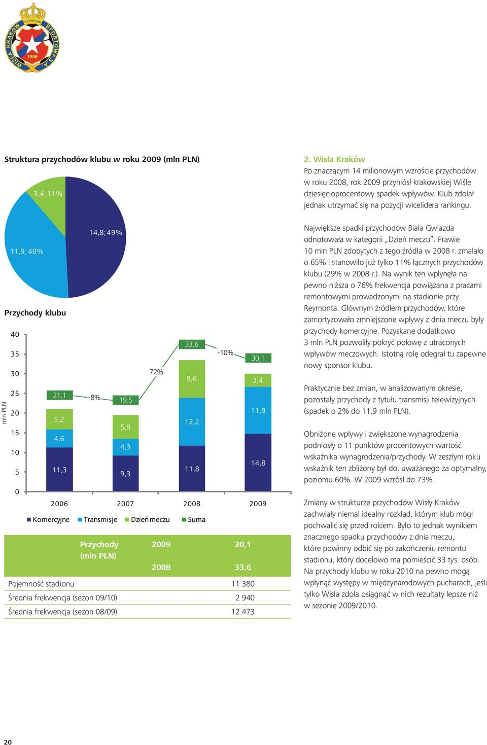 Wisła Kraków Po znaczącym 14 milionowym wzroście przychodów w roku 28, rok 29 przyniósł krakowskiej Wiśle dziesięcioprocentowy spadek wpływów.