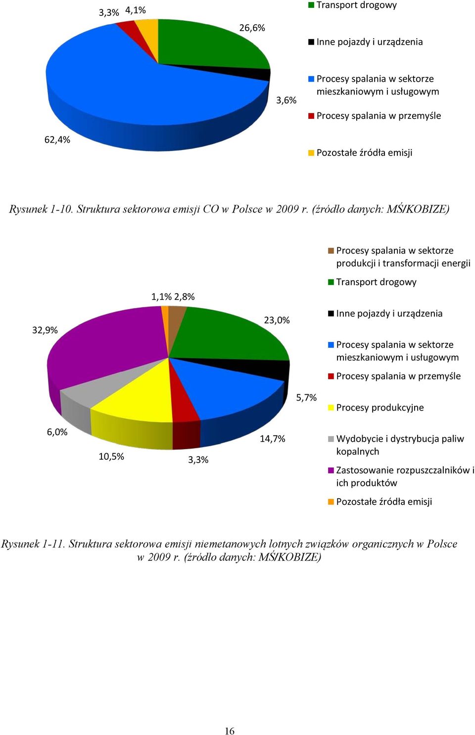 (źródło danych: MŚ/KOBIZE) Procesy spalania w sektorze produkcji i transformacji energii 32,9% 1,1% 2,8% 23,0% Transport drogowy Inne pojazdy i urządzenia Procesy spalania w sektorze