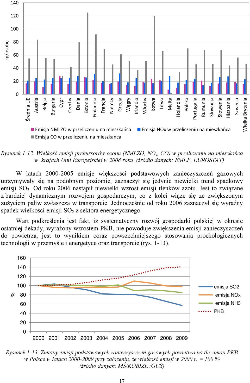 Wielkość emisji prekursorów ozonu (NMLZO, NO x, CO) w przeliczeniu na mieszkańca w krajach Unii Europejskiej w 2008 roku (źródło danych: EMEP, EUROSTAT) W latach 2000-2005 emisje większości