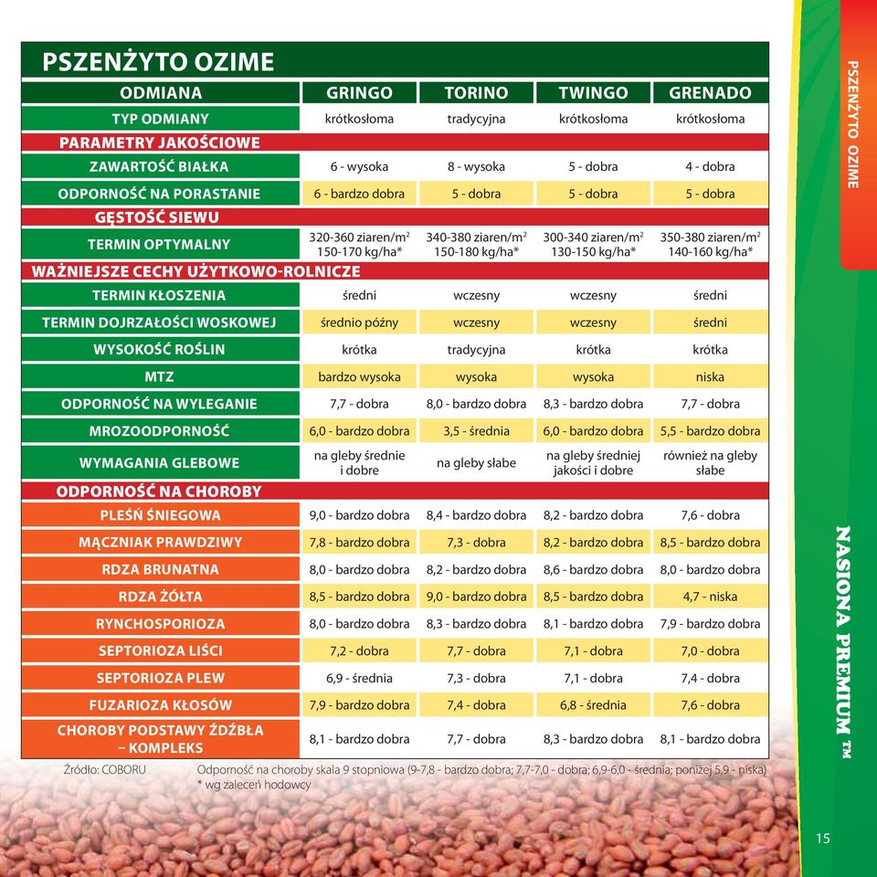 kg/ha* 300-340 ziaren/m 2 130-150 kg/ha* 350-380 ziaren/m 2 140-160 kg/ha* TERMIN KŁOSZENIA średni wczesny wczesny średni TERMIN DOJRZAŁOŚCI WOSKOWEJ średnio późny wczesny wczesny średni WYSOKOŚĆ