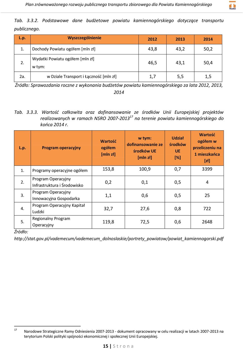 w Dziale Transport i Łącznośd *mln zł+ 1,7 5,5 1,5 Źródło: Sprawozdania roczne z wykonania budżetów powiatu kamiennogórskiego za lata 2012, 2013,