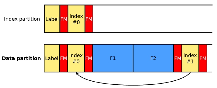 LTFS przykład c.d. źródło: http://www.