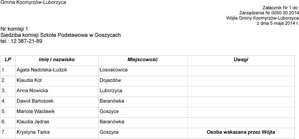 Klaudia Kot Dojazdów 3. Anna Nowicka Luborzyca 4. Dawid Bartoszek Baranówka 5.