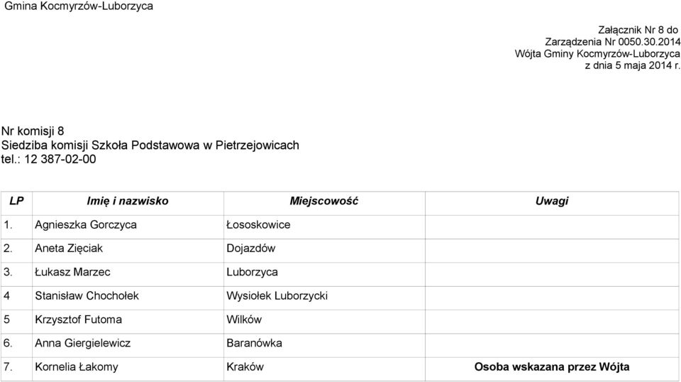 Łukasz Marzec Luborzyca 4 Stanisław Chochołek Wysiołek Luborzycki 5 Krzysztof Futoma